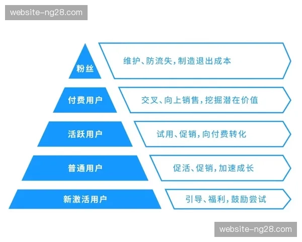 基于用户分层的付费内容产品线正逐步扩展与完善